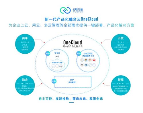 产品化融合云OneCloud获5000万元A轮融资,连续2年保持500 营收增长